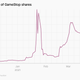 Closing price of GameStop over time.